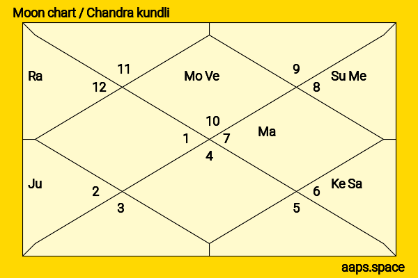 Edward G. Robinson chandra kundli or moon chart